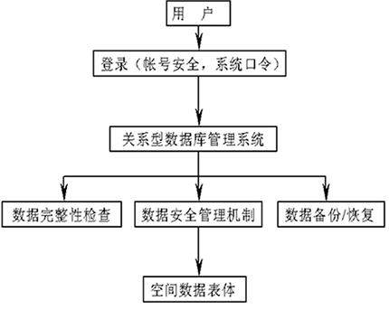 数据库安全管理模式应用流程图