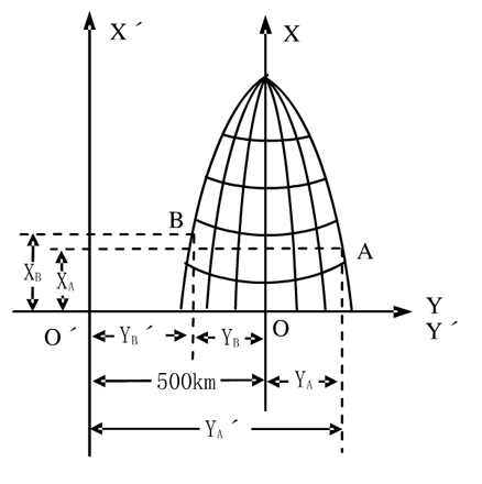 高斯投影坐标系