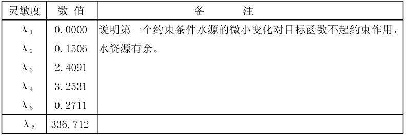 灵敏度分析的结果