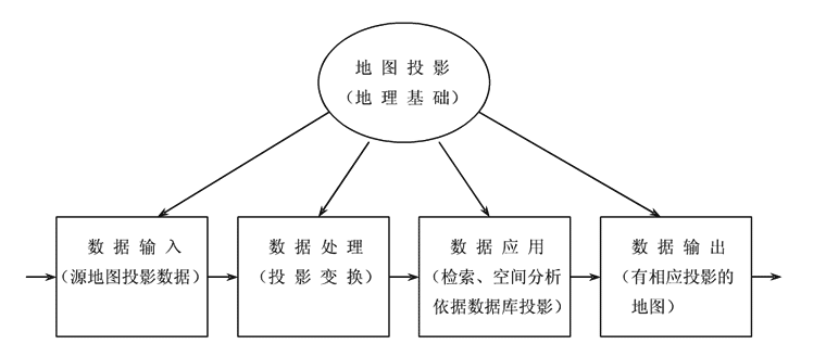 地图投影与GIS的关系