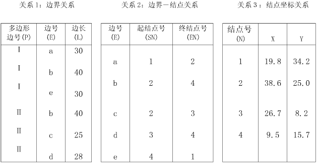 关系表