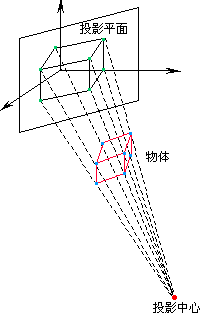 透视投影