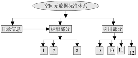 空间元数据内容标准的组织框架