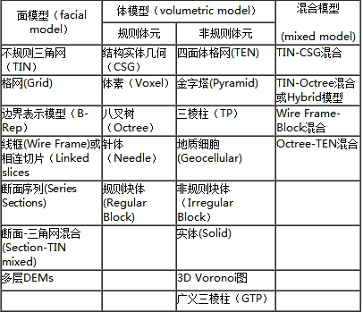 3D空间构模法分类