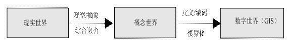 现实世界认知过程 (龚健雅,2001)