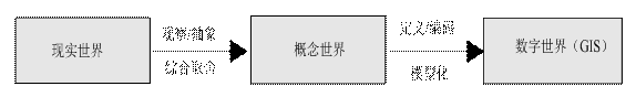 现实世界认知过程 （龚健雅，2001）