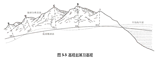 高程起算及高程