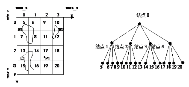 N＝2时的空间划分及其四分树结构