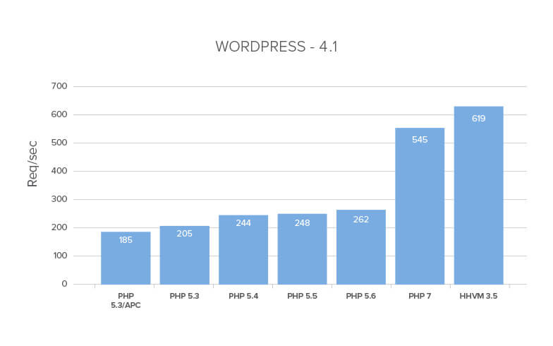 PHP 7比较