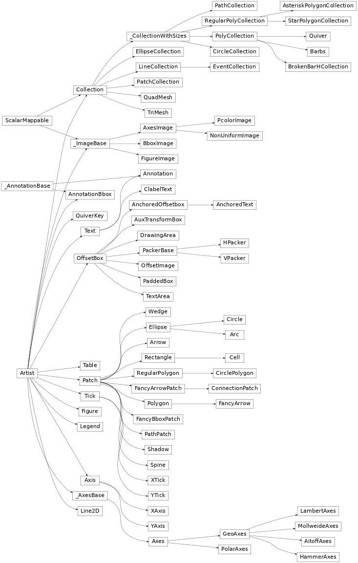 Inheritance diagram of matplotlib.axes._axes.Axes, matplotlib.axes._base._AxesBase, matplotlib.axis.Axis, matplotlib.axis.Tick, matplotlib.axis.XAxis, matplotlib.axis.XTick, matplotlib.axis.YAxis, matplotlib.axis.YTick, matplotlib.collections.AsteriskPolygonCollection, matplotlib.collections.BrokenBarHCollection, matplotlib.collections.CircleCollection, matplotlib.collections.Collection, matplotlib.collections.EllipseCollection, matplotlib.collections.EventCollection, matplotlib.collections.LineCollection, matplotlib.collections.PatchCollection, matplotlib.collections.PathCollection, matplotlib.collections.PolyCollection, matplotlib.collections.QuadMesh, matplotlib.collections.RegularPolyCollection, matplotlib.collections.StarPolygonCollection, matplotlib.collections.TriMesh, matplotlib.collections._CollectionWithSizes, matplotlib.contour.ClabelText, matplotlib.figure.Figure, matplotlib.image.AxesImage, matplotlib.image.BboxImage, matplotlib.image.FigureImage, matplotlib.image.NonUniformImage, matplotlib.image.PcolorImage, matplotlib.image._ImageBase, matplotlib.legend.Legend, matplotlib.lines.Line2D, matplotlib.offsetbox.AnchoredOffsetbox, matplotlib.offsetbox.AnchoredText, matplotlib.offsetbox.AnnotationBbox, matplotlib.offsetbox.AuxTransformBox, matplotlib.offsetbox.DrawingArea, matplotlib.offsetbox.HPacker, matplotlib.offsetbox.OffsetBox, matplotlib.offsetbox.OffsetImage, matplotlib.offsetbox.PackerBase, matplotlib.offsetbox.PaddedBox, matplotlib.offsetbox.TextArea, matplotlib.offsetbox.VPacker, matplotlib.patches.Arc, matplotlib.patches.Arrow, matplotlib.patches.Circle, matplotlib.patches.CirclePolygon, matplotlib.patches.ConnectionPatch, matplotlib.patches.Ellipse, matplotlib.patches.FancyArrow, matplotlib.patches.FancyArrowPatch, matplotlib.patches.FancyBboxPatch, matplotlib.patches.Patch, matplotlib.patches.PathPatch, matplotlib.patches.Polygon, matplotlib.patches.Rectangle, matplotlib.patches.RegularPolygon, matplotlib.patches.Shadow, matplotlib.patches.Wedge, matplotlib.projections.geo.AitoffAxes, matplotlib.projections.geo.GeoAxes, matplotlib.projections.geo.HammerAxes, matplotlib.projections.geo.LambertAxes, matplotlib.projections.geo.MollweideAxes, matplotlib.projections.polar.PolarAxes, matplotlib.quiver.Barbs, matplotlib.quiver.Quiver, matplotlib.quiver.QuiverKey, matplotlib.spines.Spine, matplotlib.table.Cell, matplotlib.table.CustomCell, matplotlib.table.Table, matplotlib.text.Annotation, matplotlib.text.Text