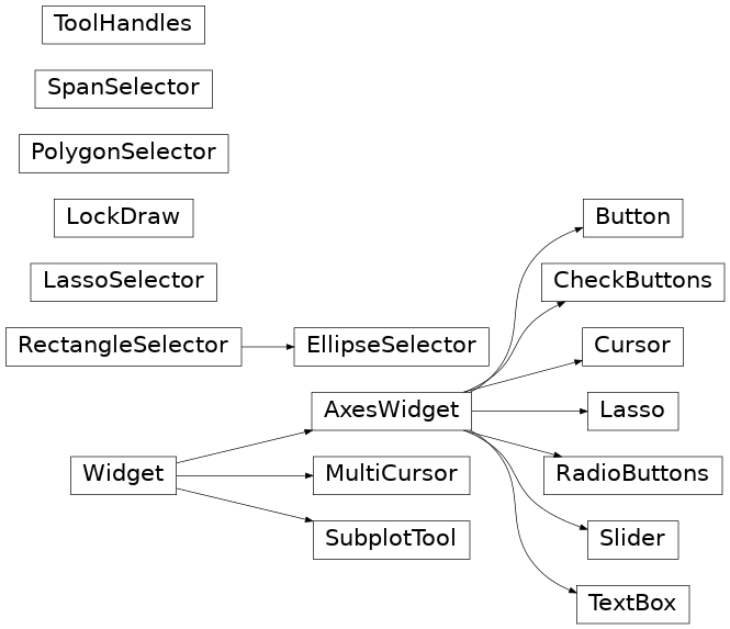 Inheritance diagram of matplotlib.widgets