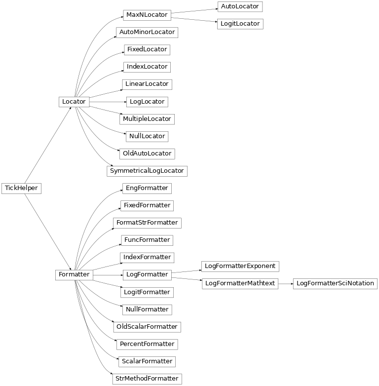 Inheritance diagram of matplotlib.ticker