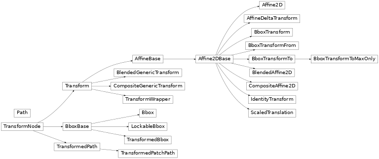 Inheritance diagram of matplotlib.transforms, matplotlib.path