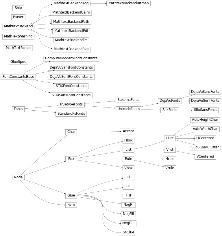 Inheritance diagram of matplotlib.mathtext