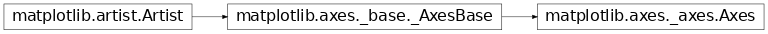 Inheritance diagram of matplotlib.axes.Axes