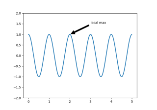 Annotating a plot