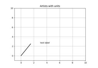 Artist tests