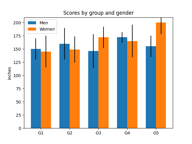 Scores by group and gender