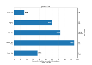 Percentiles as horizontal bar chart