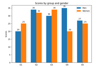 Grouped bar chart with labels