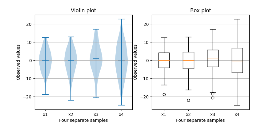 Violin plot, Box plot