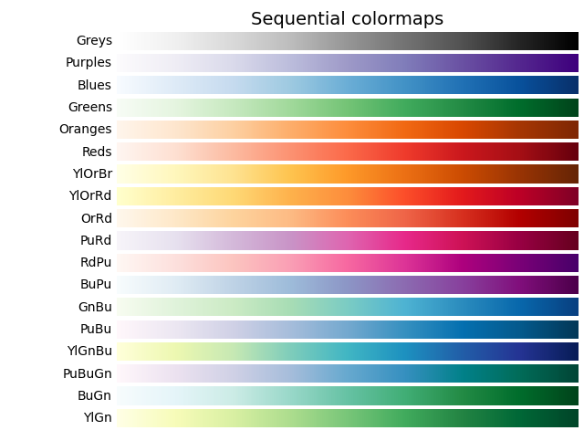 Sequential colormaps