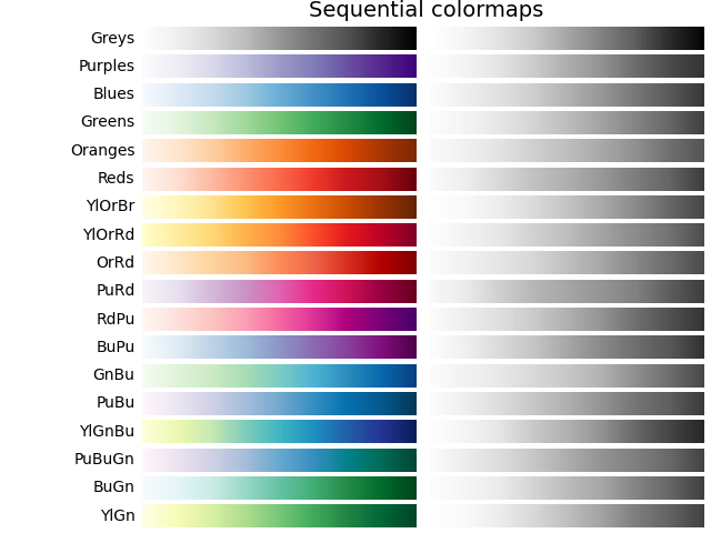 Sequential colormaps