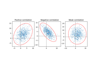 Plot a confidence ellipse of a two-dimensional dataset