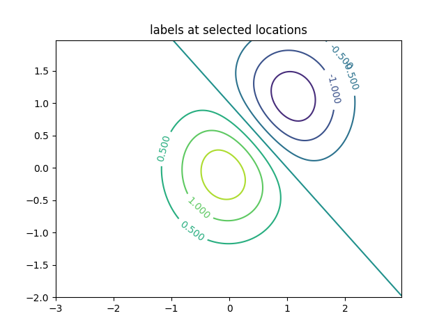 labels at selected locations