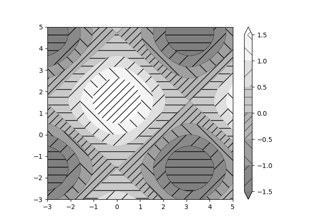 Contourf Hatching