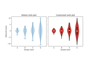 Violin plot customization