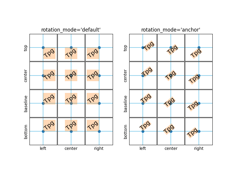 rotation_mode='default', rotation_mode='anchor'