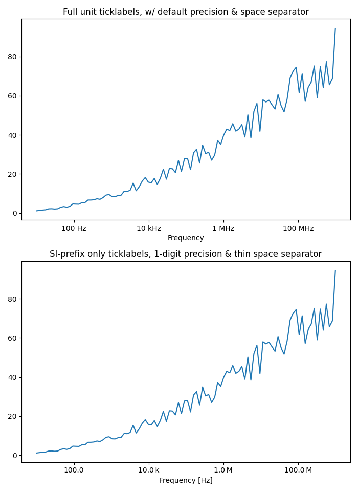 Full unit ticklabels, w/ default precision & space separator, SI-prefix only ticklabels, 1-digit precision & thin space separator