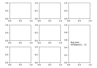 Combining two subplots using subplots and GridSpec