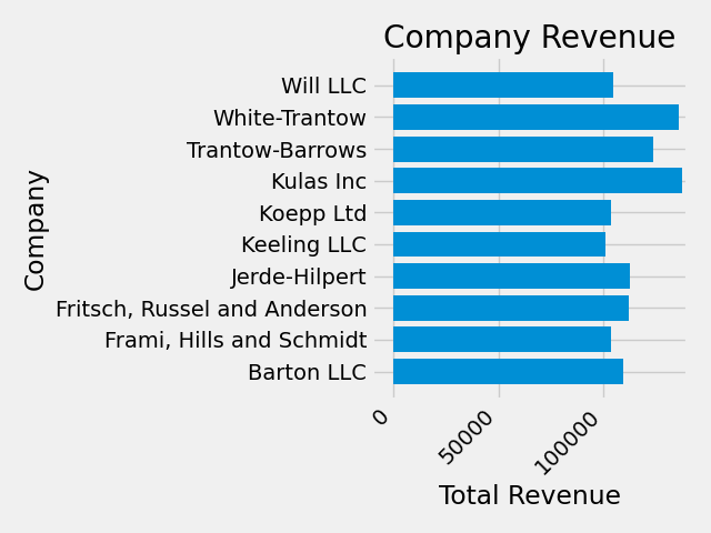 Company Revenue