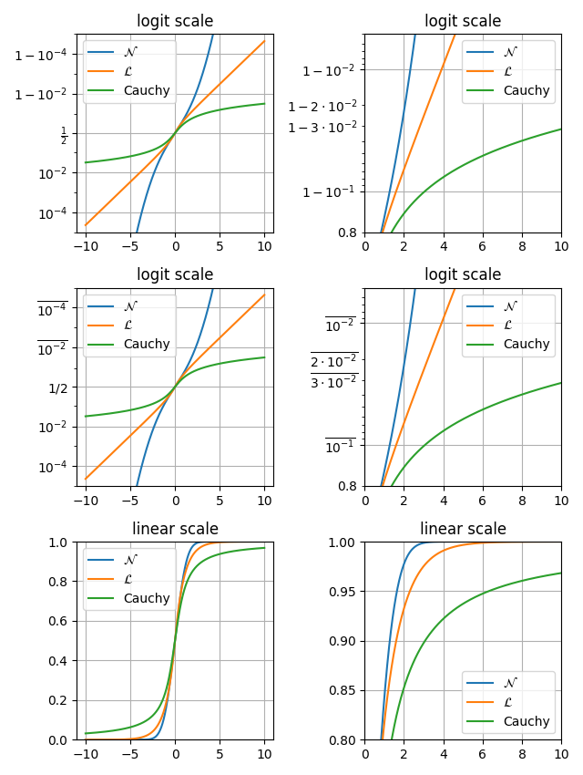 logit scale, logit scale, logit scale, logit scale, linear scale, linear scale