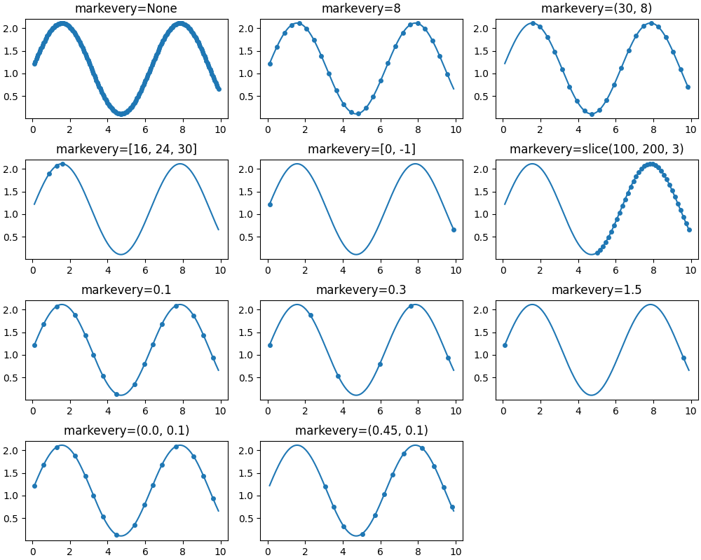 markevery=None, markevery=8, markevery=(30, 8), markevery=[16, 24, 30], markevery=[0, -1], markevery=slice(100, 200, 3), markevery=0.1, markevery=0.3, markevery=1.5, markevery=(0.0, 0.1), markevery=(0.45, 0.1)