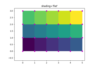 pcolormesh grids and shading