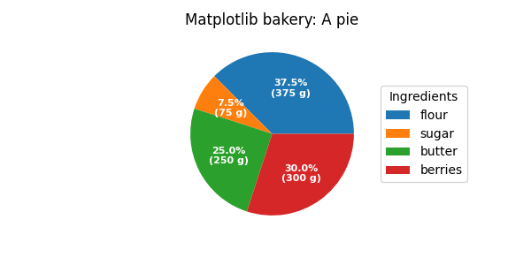 Matplotlib bakery: A pie