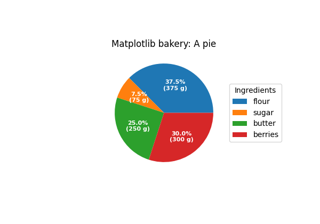 Labeling a pie and a donut