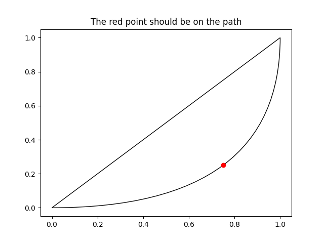 The red point should be on the path