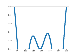 Resampling Data