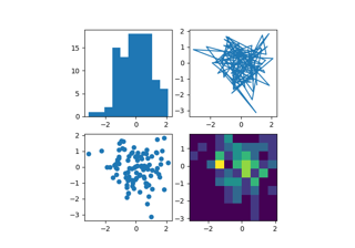 Sample plots in Matplotlib