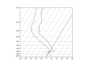 SkewT-logP diagram: using transforms and custom projections