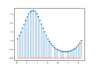 Stem Plot