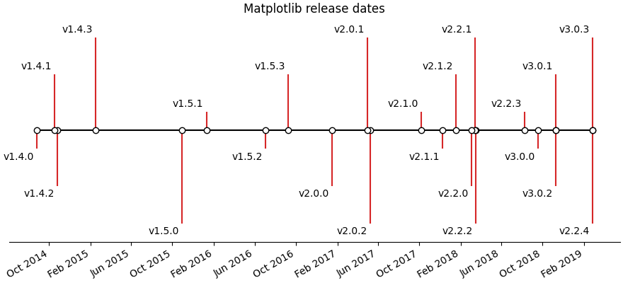 Matplotlib release dates