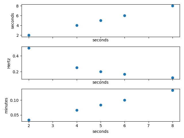 units scatter