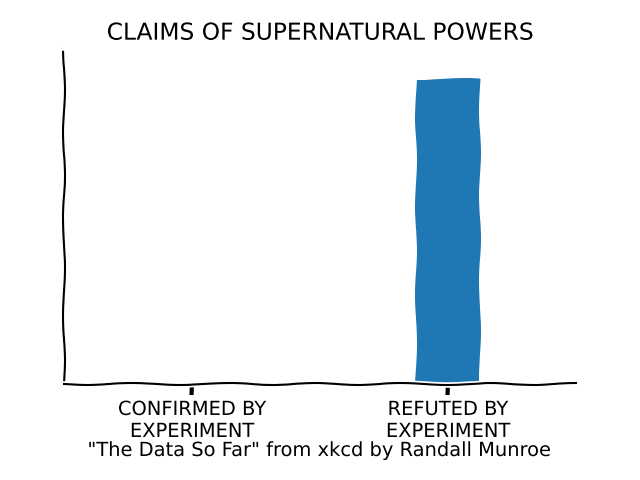 CLAIMS OF SUPERNATURAL POWERS