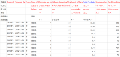 1980_2010年青海省黄土高原县_市_区社会经济数据集