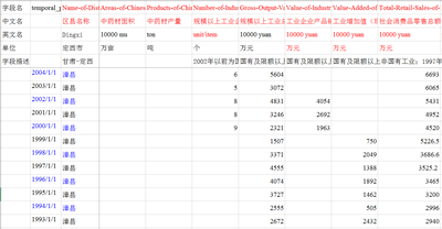 1980至2010年甘肃省黄土高原县-市-区社会经济数据
